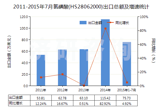 2011-2015年7月氯磺酸(HS28062000)出口總額及增速統(tǒng)計